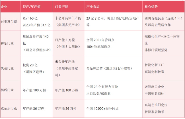 和乐门业、兴事发门窗、凯达门业、福盾门业、欧帝乐门业，谁才是四川门业老大？